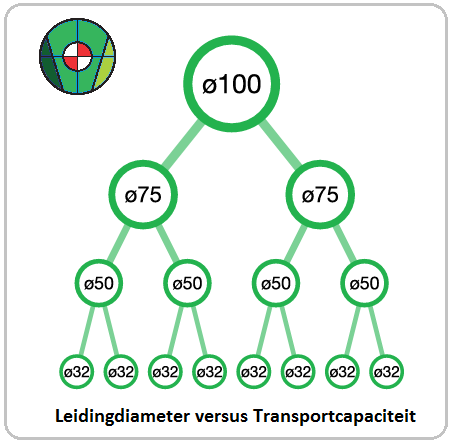 Verhouding capaciteit leidingdiameters