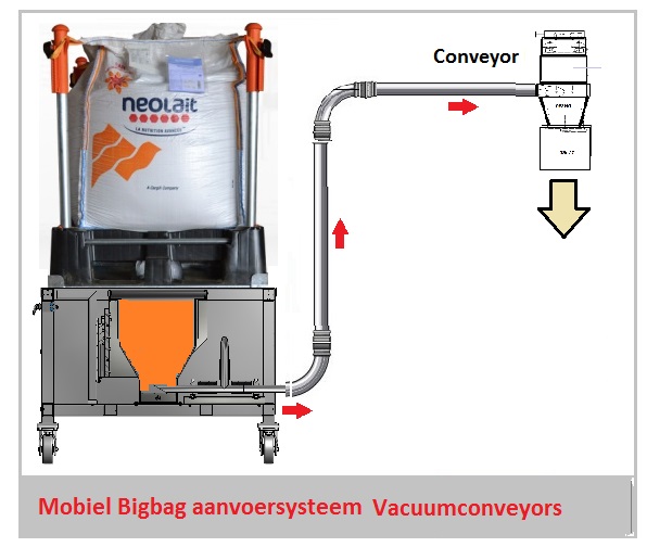 Bigbag aanvoersysteem mobiel 